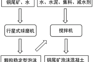 采用湿磨发泡制备铜尾矿泡沫混凝土的方法