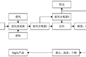 采用菱镁矿制备过氧化镁光催化剂的方法