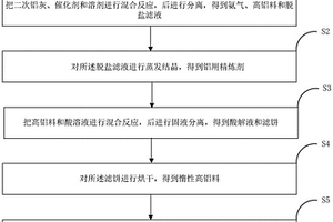 二次铝灰综合利用的方法