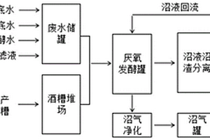 白酒酒糟和高浓度酿酒废水联合处理方法及处理装置