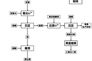 基于铬回收的资源化处置电镀污泥的方法