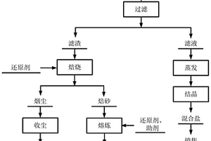 废弃电路板冶炼烟灰综合回收方法