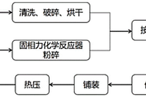 废旧纺织品为原料的纤维面板制备方法