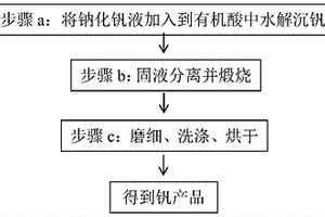 钠化钒液无铵沉钒制备钒产品的方法