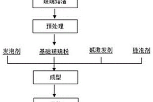 垃圾焚烧飞灰协同危废底渣制备泡沫微晶玻璃的方法