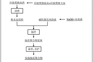 垃圾焚烧灰渣制备泡沫地质聚合物的方法