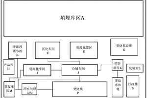 危废焚烧-填埋-资源化协同处置厂区布置结构