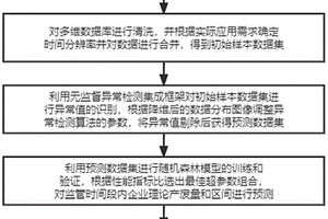 一种企业危险废物瞒报漏报风险的智能评估方法