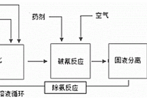 一种氰化尾渣无害化处理方法及装置