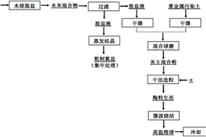 一种重金属污染土协同焚烧飞灰制备陶粒的微波烧结方法