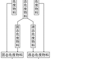 危险废物进行协同处置的关键预处理工艺及装备