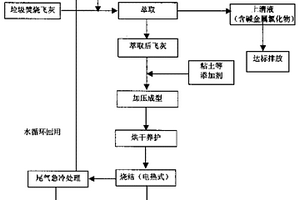 一种利用垃圾焚烧飞灰烧制轻质骨料的方法