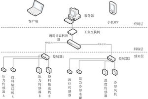 基于工业互联网和通讯高实时技术的危险废物焚烧系统