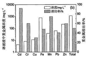 一种提高城市生活垃圾焚烧飞灰生物淋滤效果的方法