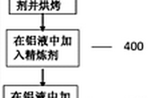 再生Al‑Cu‑Si系铝合金除铁方法