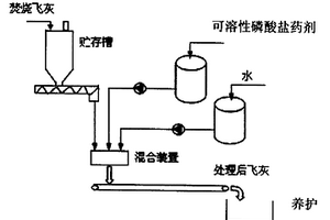 用可溶性磷酸盐药剂稳定化处理焚烧飞灰的方法