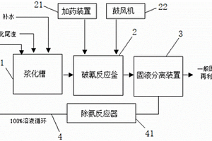 氰化尾渣无害化处理装置