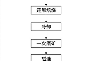 制备合金铁和水泥材料的方法