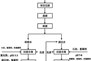 污酸中的有价金属回收及处理回用方法