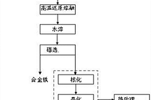 制备合金铁和微晶玻璃的方法