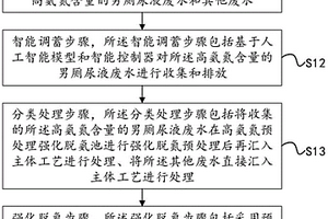 适用于高波动高氨氮污水的分质处理方法