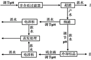 没食子酸结晶母液的膜法处理工艺