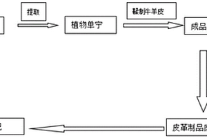 一种新的Ecotan皮革鞣制工艺