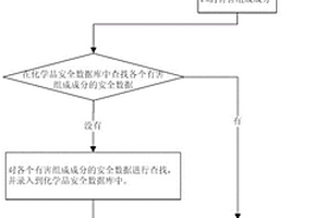 一种危险废物全生命周期的管理方法