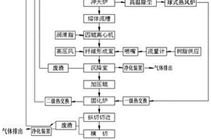 利用赤泥提铁后的尾渣生产岩棉的方法