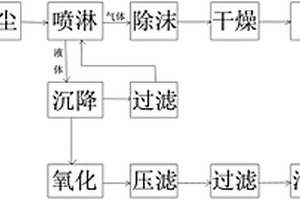 一种用于有机污染土壤热脱附的尾气净化方法及装置