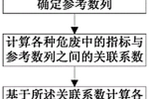 一种危废焚烧配伍方法