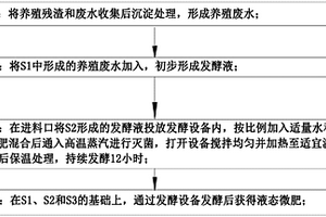 一种液体微肥生产工艺