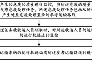 危废处置监控方法、装置、存储介质及计算机设备