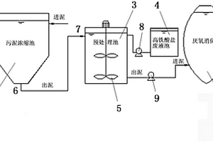 污泥厌氧消化的化学强化预处理方法