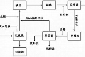 一种从含盐水中分离硫酸盐的方法和系统