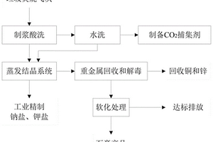 生活垃圾焚烧飞灰减量资源化处理方法