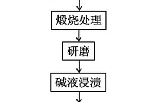 铝灰催化提高煤矸石脱硅率的方法