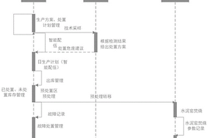 基于云平台的危废处置系统及危废处置方法