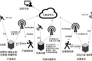 用于危险固废收集、贮存、管理的方法及系统