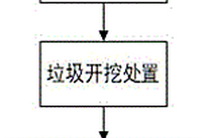 一种存量建筑垃圾填埋堆置点的处理方法