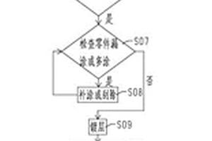 适用于自动涂覆设备的局部镀保护方法