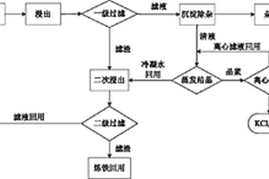 利用钢铁企业高炉瓦斯灰生产氯化钾的方法