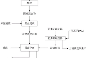 赤泥基脱水剂及其制备方法、铝土矿洗矿泥的脱水方法