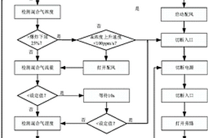 低温等离子体处理污水收集、储存、处理环节释放气中VOCs的安全控制方法