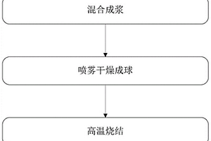 微米级压裂支撑剂及制备方法