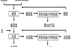 含氟熔盐电解渣的回收方法