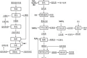 一种铜阳极炉炉渣综合利用的方法