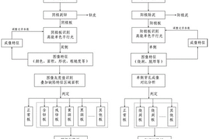 一种电解锌锰阴阳极表面物理缺陷智能识别的方法