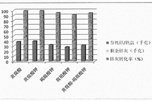 同步法利用锌灰锌渣生产有机锌／铁肥的方法及应用