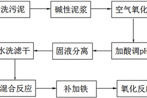 一种聚合硫酸铁的生产工艺